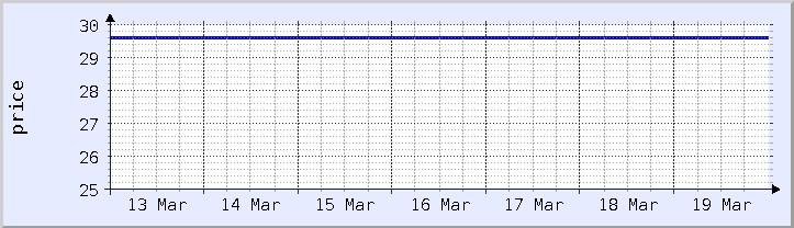 過去の価格チャート - 今週 (更新日 3月19日)