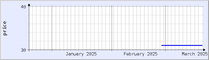 過去の価格チャート - 今月 (更新日 3月19日)