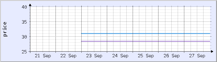 grafik harga historis - minggu ini (diperbarui 26 September)
