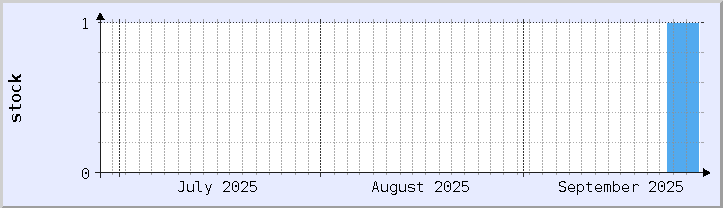 grafik ketersediaan stok historis - bulan ini (diperbarui 26 September)