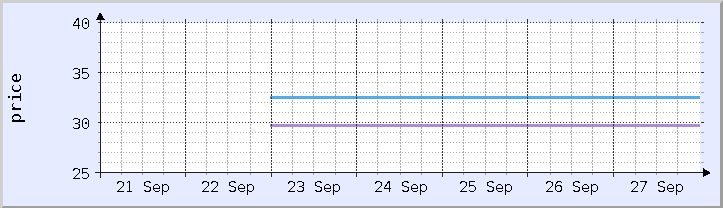 grafik harga historis - minggu ini (diperbarui 26 September)