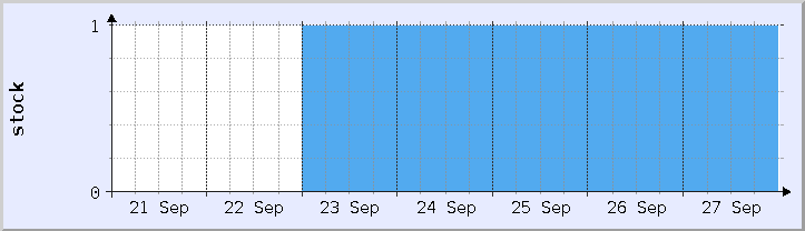 grafik ketersediaan stok historis - minggu ini (diperbarui 26 September)