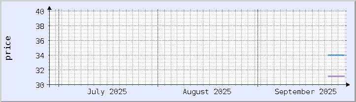 歴史的価格チャート - 現在の月 (更新日 9月26日)