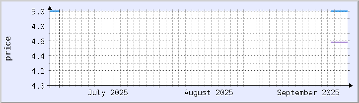 grafik harga historis - bulan ini (diperbarui 26 September)