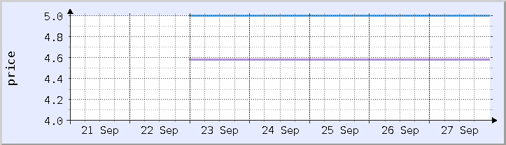 grafik harga historis - minggu ini (diperbarui 26 September)