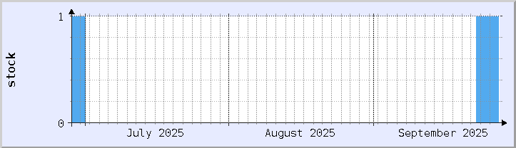 grafik ketersediaan stok historis - bulan ini (diperbarui 26 September)