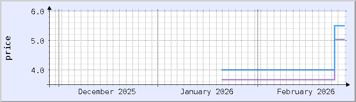 역사적 가격 차트 - 현재 월 (업데이트 1월 24일)
