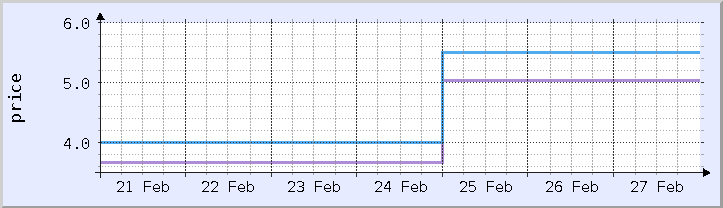 역사적 가격 차트 - 현재 주 (업데이트 1월 24일)