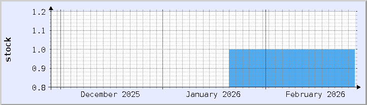 역사적 재고 가용성 차트 - 현재 월 (업데이트 1월 24일)