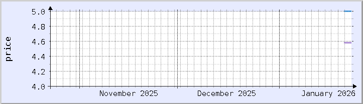 역사적 가격 차트 - 현재 월 (업데이트 1월 22일)