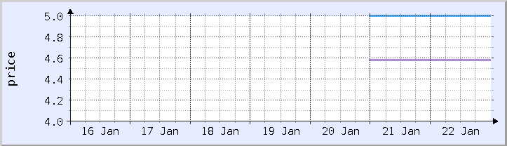 역사적 가격 차트 - 현재 주 (업데이트 1월 22일)