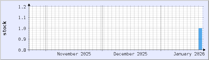 역사적 재고 가용성 차트 - 현재 월 (업데이트 1월 22일)