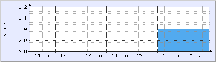 역사적 재고 가용성 차트 - 현재 주 (업데이트 1월 22일)