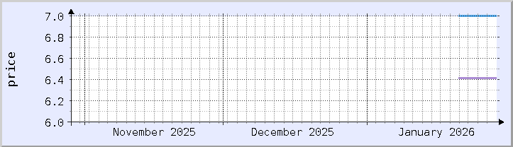 historical price chart - current month (updated January 28)