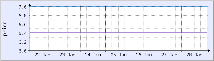 historical price chart - current week (updated January 28)