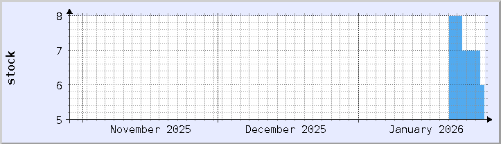 historical stock availability chart - current month (updated January 28)