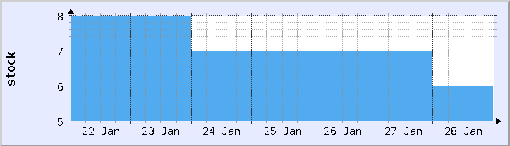 historical stock availability chart - current week (updated January 28)