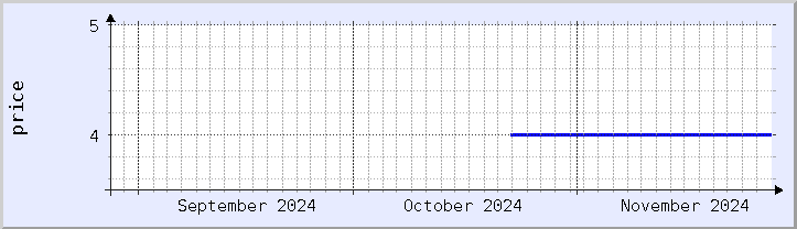 historical price chart - current month (updated November 27)