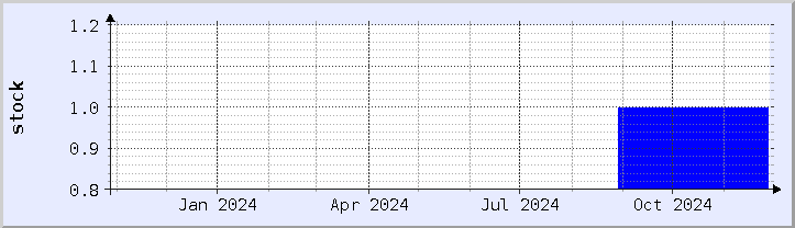 historical stock availability chart - current year (updated November 27)
