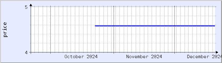 historical price chart - current month (updated December 20)