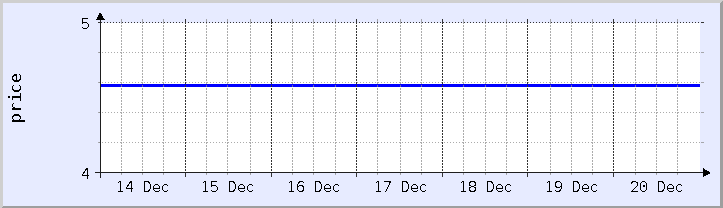 historical price chart - current week (updated December 20)