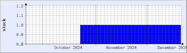 historical stock availability chart - current month (updated December 20)