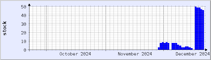 historical stock availability chart - current month (updated December 21)