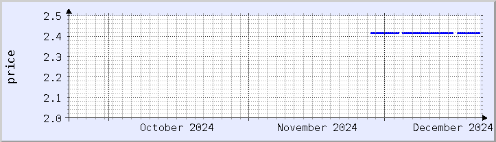 historical price chart - current month (updated December 21)