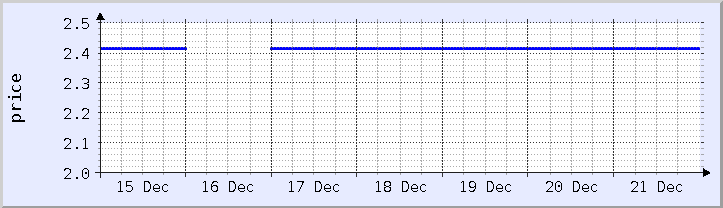 historical price chart - current week (updated December 21)