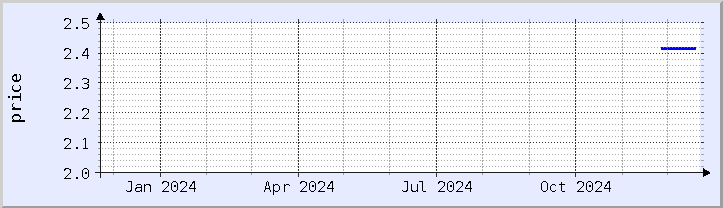 historical price chart - current year (updated December 21)