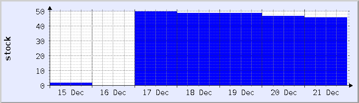 historical stock availability chart - current week (updated December 21)