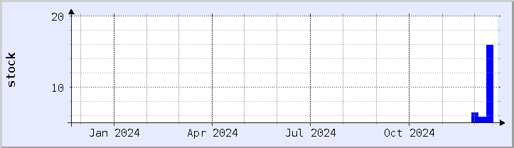 historical stock availability chart - current year (updated December 21)