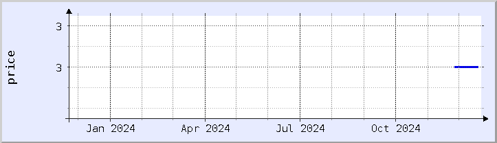 historical price chart - current year (updated December 21)