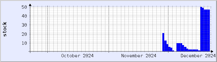 historical stock availability chart - current month (updated December 21)