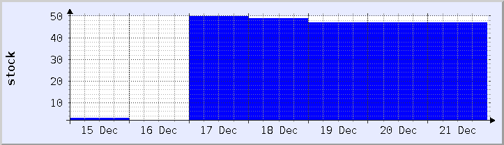 historical stock availability chart - current week (updated December 21)