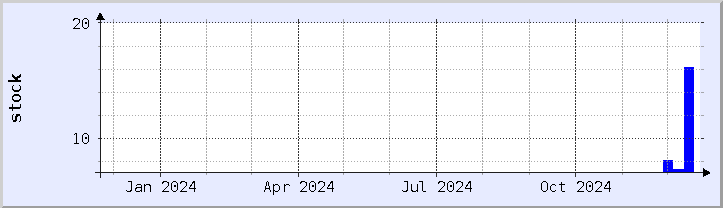 historical stock availability chart - current year (updated December 21)