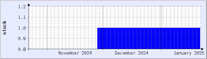 historical stock availability chart - current month (updated January 21)
