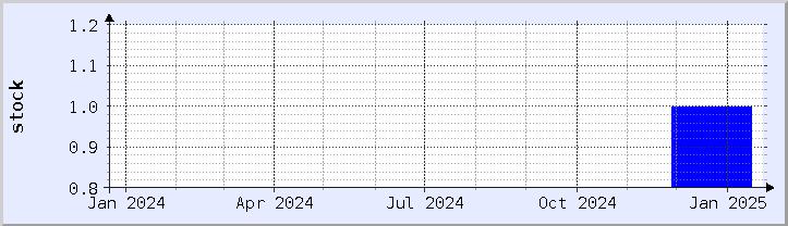 historical stock availability chart - current year (updated January 21)