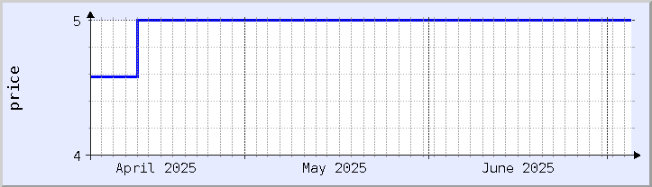 gráfico histórico de preços - mês atual (atualizado em 5 de junho)