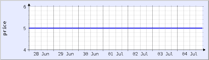 gráfico histórico de preços - semana atual (atualizado em 5 de junho)