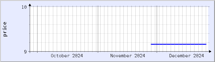 historical price chart - current month (updated December 25)