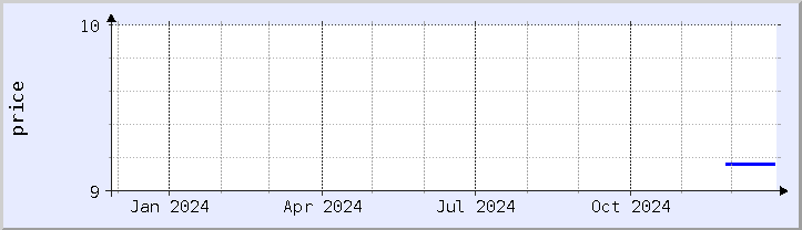 historical price chart - current year (updated December 25)