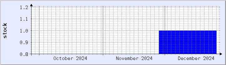 historical stock availability chart - current month (updated December 25)