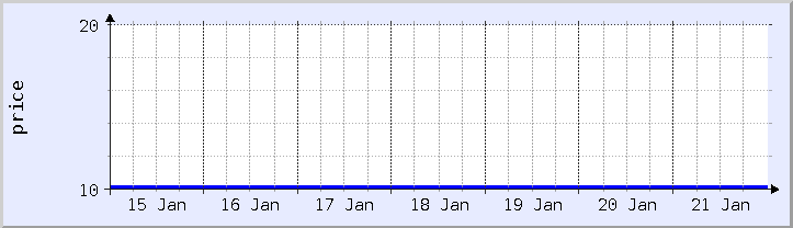 historical price chart - current week (updated January 21)