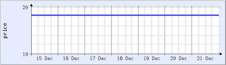 historical price chart - current week (updated December 21)