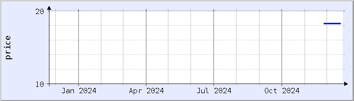 historical price chart - current year (updated December 21)