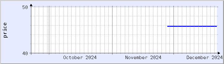 historical price chart - current month (updated December 21)