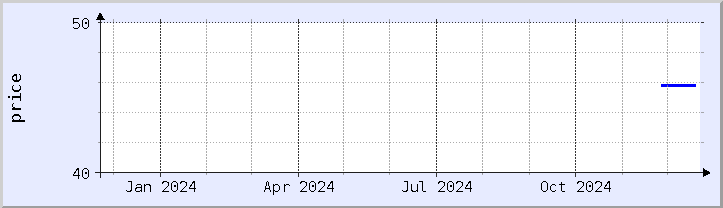 historical price chart - current year (updated December 21)