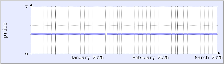 gráfico histórico de preços - mês atual (atualizado em 19 de março)