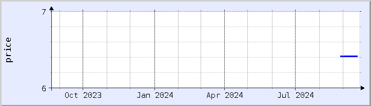 historical price chart - current year (updated September 20)